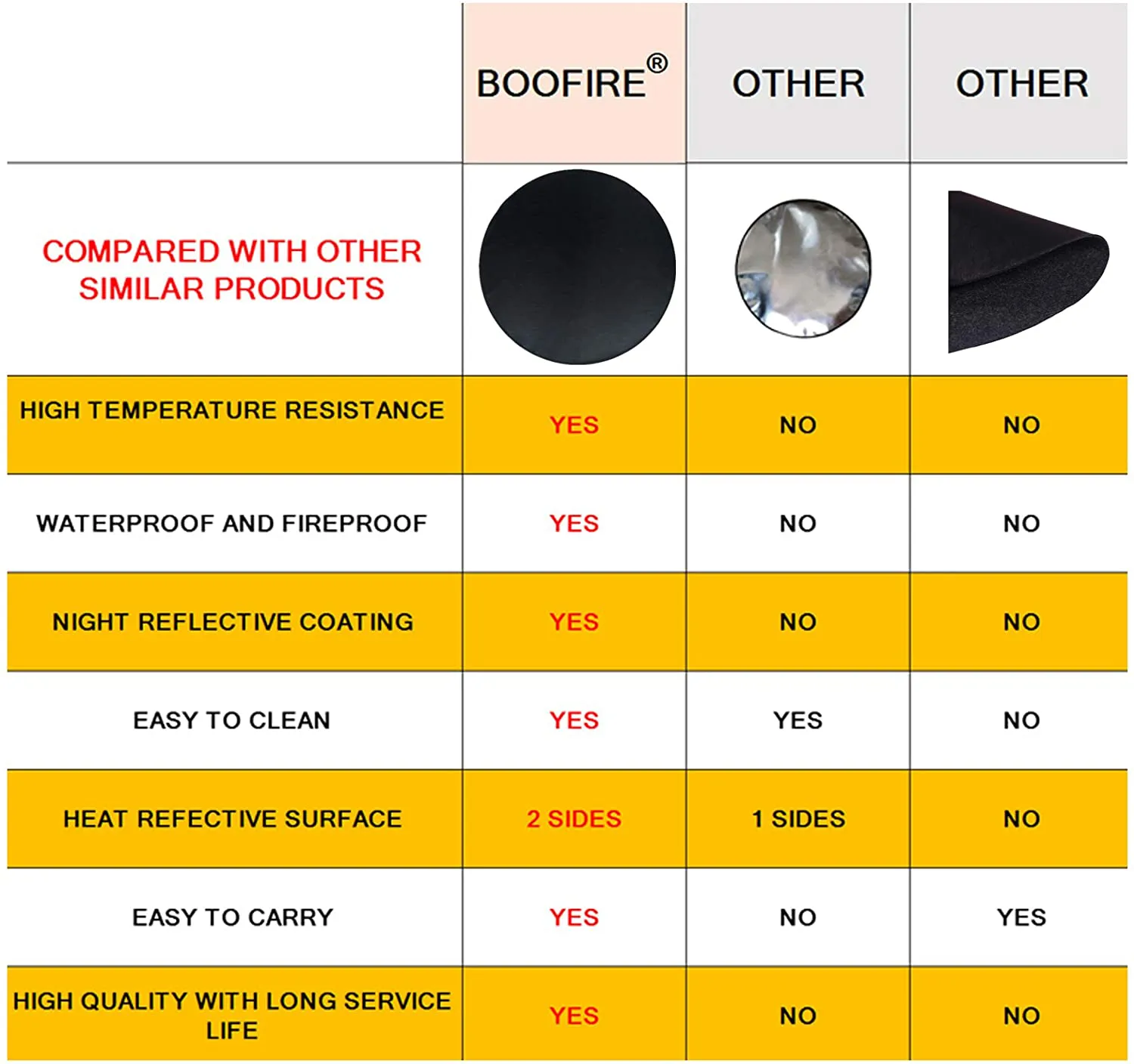 Rynx | Round Ember Mat for Under Grill Fireplace, Fireplace Mat for the Terrace, Flame Retardant Heat Resistant BBQ Gas Grill Air Fryer Protective Mat for Patio Grass Area Outdoor Campsite Fire Safe Pad Black (36")